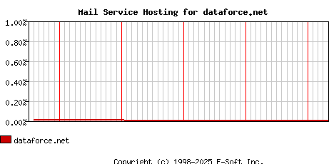 dataforce.net MX Hosting Market Share Graph
