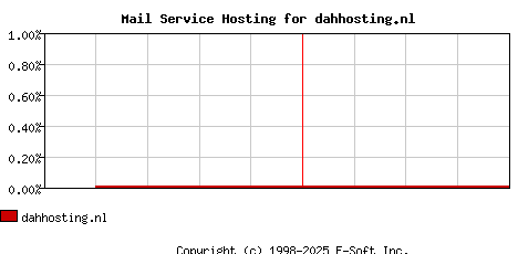 dahhosting.nl MX Hosting Market Share Graph