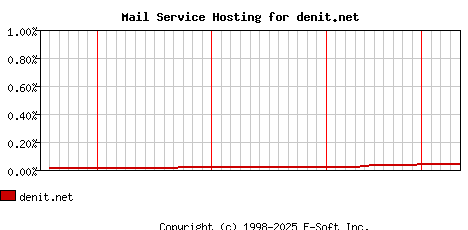 denit.net MX Hosting Market Share Graph