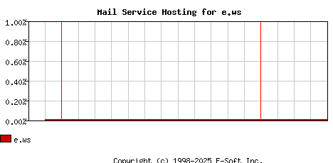 e.ws MX Hosting Market Share Graph