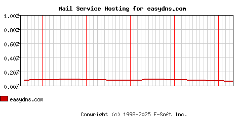 easydns.com MX Hosting Market Share Graph