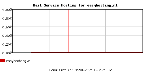 easyhosting.nl MX Hosting Market Share Graph