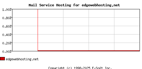 edgewebhosting.net MX Hosting Market Share Graph
