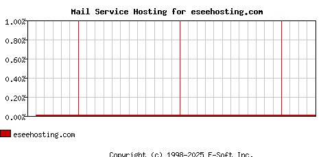 eseehosting.com MX Hosting Market Share Graph