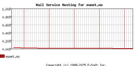 eunet.no MX Hosting Market Share Graph