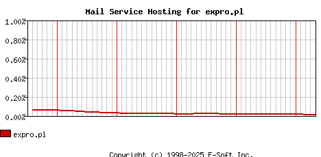 expro.pl MX Hosting Market Share Graph