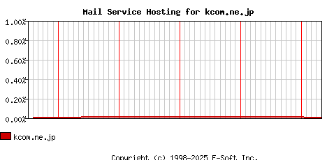 kcom.ne.jp MX Hosting Market Share Graph