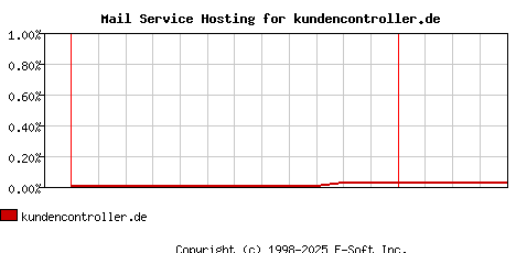 kundencontroller.de MX Hosting Market Share Graph