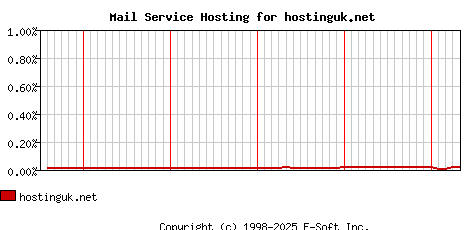 hostinguk.net MX Hosting Market Share Graph