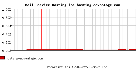 hosting-advantage.com MX Hosting Market Share Graph