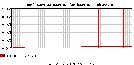 hosting-link.ne.jp MX Hosting Market Share Graph