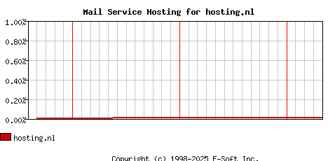 hosting.nl MX Hosting Market Share Graph