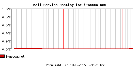 i-mecca.net MX Hosting Market Share Graph