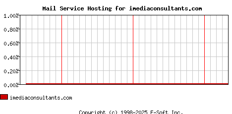 imediaconsultants.com MX Hosting Market Share Graph