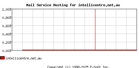 intellicentre.net.au MX Hosting Market Share Graph