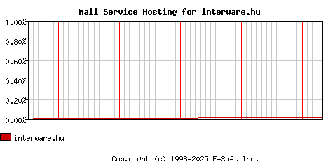 interware.hu MX Hosting Market Share Graph