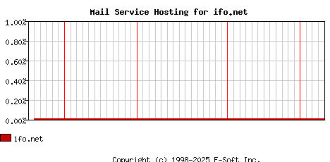 ifo.net MX Hosting Market Share Graph