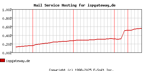 ispgateway.de MX Hosting Market Share Graph