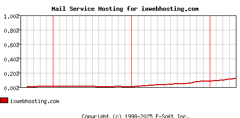 ixwebhosting.com MX Hosting Market Share Graph