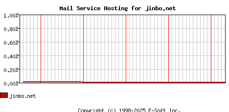 jinbo.net MX Hosting Market Share Graph