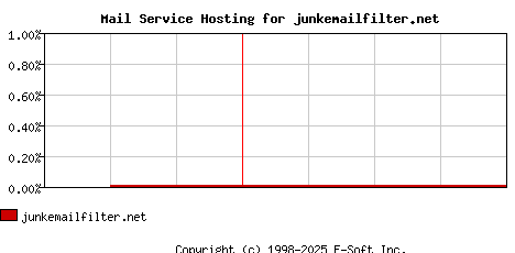 junkemailfilter.net MX Hosting Market Share Graph