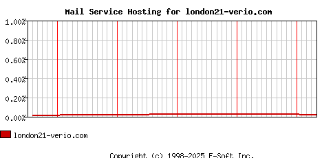 london21-verio.com MX Hosting Market Share Graph