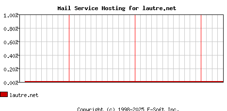 lautre.net MX Hosting Market Share Graph