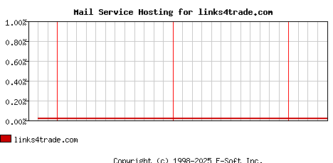 links4trade.com MX Hosting Market Share Graph
