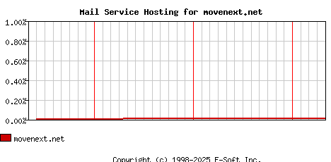 movenext.net MX Hosting Market Share Graph