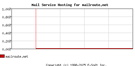 mailroute.net MX Hosting Market Share Graph