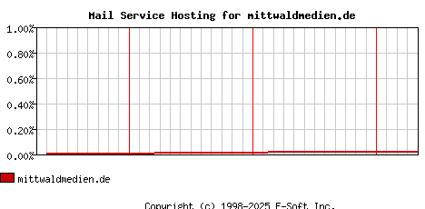 mittwaldmedien.de MX Hosting Market Share Graph