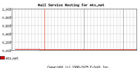mts.net MX Hosting Market Share Graph