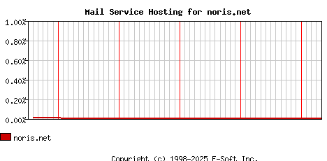 noris.net MX Hosting Market Share Graph