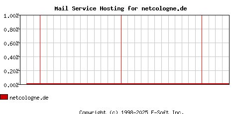 netcologne.de MX Hosting Market Share Graph