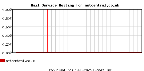 netcentral.co.uk MX Hosting Market Share Graph