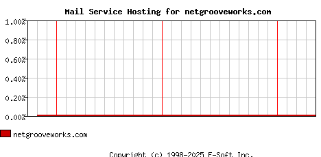 netgrooveworks.com MX Hosting Market Share Graph