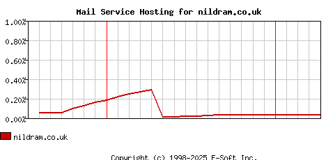 nildram.co.uk MX Hosting Market Share Graph