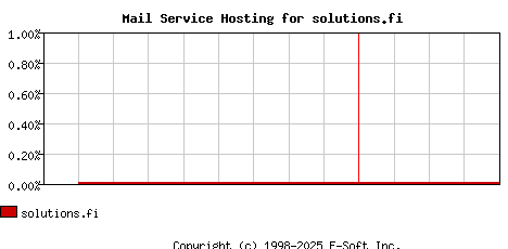solutions.fi MX Hosting Market Share Graph