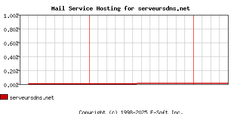serveursdns.net MX Hosting Market Share Graph