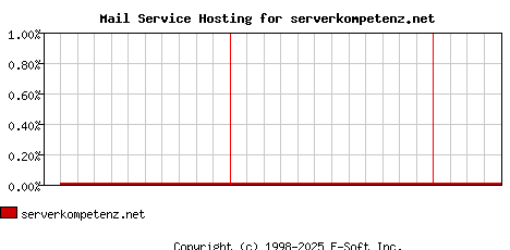 serverkompetenz.net MX Hosting Market Share Graph