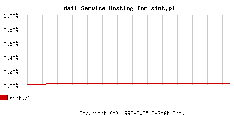 sint.pl MX Hosting Market Share Graph