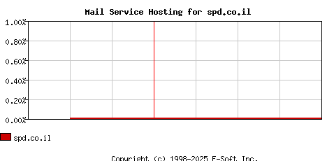 spd.co.il MX Hosting Market Share Graph