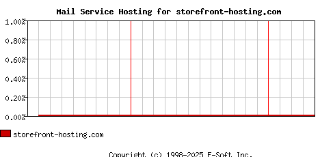 storefront-hosting.com MX Hosting Market Share Graph
