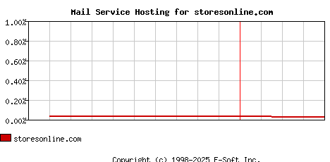 storesonline.com MX Hosting Market Share Graph