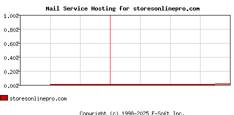 storesonlinepro.com MX Hosting Market Share Graph