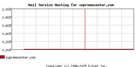 supremecenter.com MX Hosting Market Share Graph