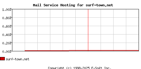 surf-town.net MX Hosting Market Share Graph