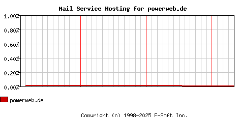powerweb.de MX Hosting Market Share Graph