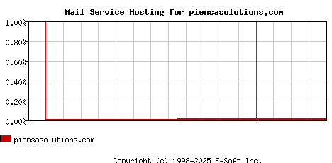 piensasolutions.com MX Hosting Market Share Graph