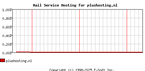 plushosting.nl MX Hosting Market Share Graph